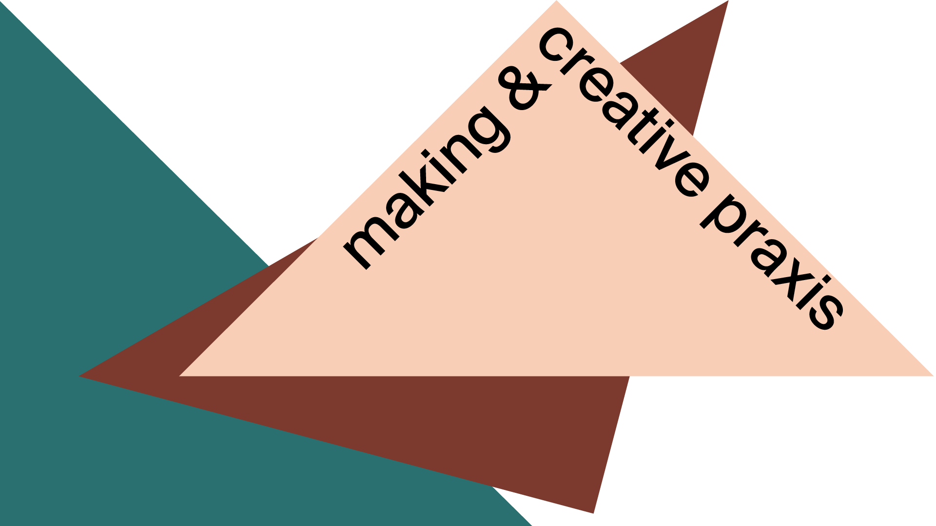 a pattern of three colored triangles with text arranged along the angle of one: "Making & Creative Praxis"
